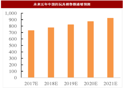 2017年我國(guó)玩具行業(yè)消費(fèi)額與出口額分析及市場(chǎng)空間預(yù)測(cè)